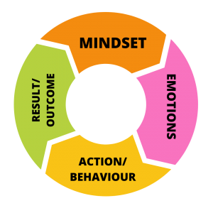 mindset is everything. Graph illustrates its influence on our actions and outcome.